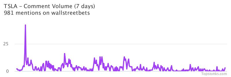 $TSLA working it's way into the top 10 most mentioned on wallstreetbets over the last 7 days

Via https://t.co/gAloIO6Q7s

#tsla    #wallstreetbets https://t.co/pRP46f4Rfp