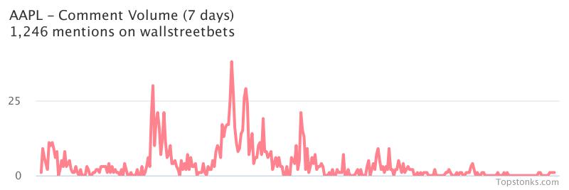 $AAPL seeing sustained chatter on wallstreetbets over the last few days

Via https://t.co/DoXFBxbWjw

#aapl    #wallstreetbets https://t.co/NLfkmh8HXF