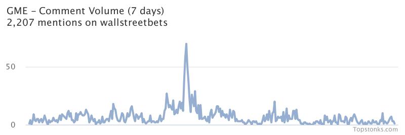 $GME was the 4th most mentioned on wallstreetbets over the last 7 days

Via https://t.co/GoIMOUp9rr

#gme    #wallstreetbets https://t.co/yhyVGCiWNV