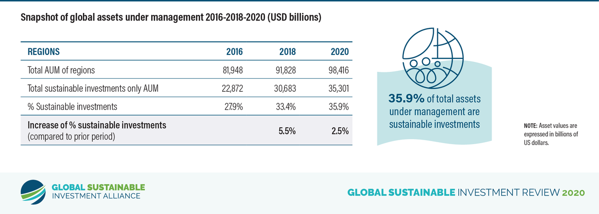 The Global Sustainable Investment Review released today reveals #sustainableinvestment now makes up more than one-third of global capital markets. #gsir Read the report: gsi-alliance.org