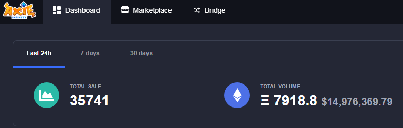 MariaAponte20's tweet photo. @AxieInfinity 15 million daily earnings and they still can't fix the game servers but the marketplace works perfectly. How convenient it is for them.
#AxieInfinity
#axiecommunity
#AxieScholarship
#axie
#AXS
#SLP
#AlertScam https://t.co/Qmhb5gEfJT
