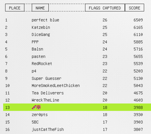 Finished Google CTF 2021 at #13 with 🛹🐻 GG to everyone involved!

crypto writeups (all challenges): jsur.in/posts/2021-07-…