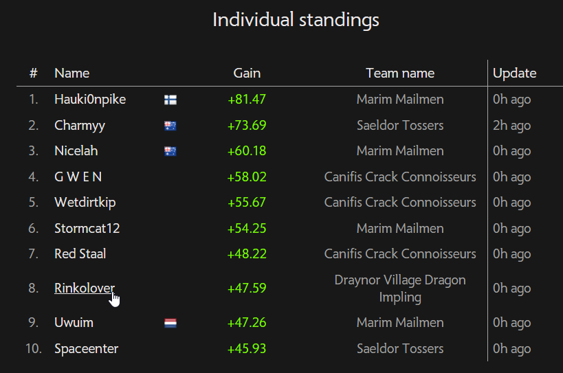 ReisenLoverX's tweet photo. LET'S FUCKING GO LADS #DVDH WE WON UIM SHOWDOWN
Shoutout to all the team, we popped off hard! (and shoutout to ST for actually spooking us at the end with a sudden boost)
Ended 8th in iron EHP, was only skilling but still feel I surpassed expectations
(my screenshot sucks) https://t.co/jJ4gdBrV68