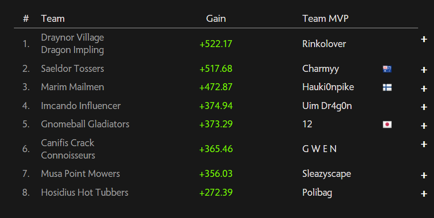 ReisenLoverX's tweet photo. LET'S FUCKING GO LADS #DVDH WE WON UIM SHOWDOWN
Shoutout to all the team, we popped off hard! (and shoutout to ST for actually spooking us at the end with a sudden boost)
Ended 8th in iron EHP, was only skilling but still feel I surpassed expectations
(my screenshot sucks) https://t.co/jJ4gdBrV68