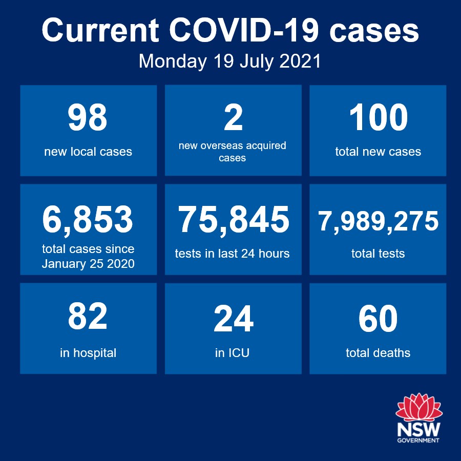 Nsw Health On Twitter Nsw Recorded 98 New Locally Acquired Cases Of Covid 19 In The 24 Hours To 8pm Last Night [ 900 x 900 Pixel ]