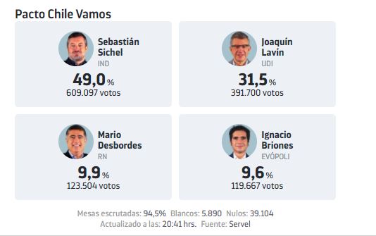 meganoticiascl's tweet photo. 🔴🗳 #MegaPrimarias | Pese a que perdió, Jadue alcanzó superar en cantidad de votos al ganador de #ChileVamos, Sebastián Sichel.
⏰ Minuto a Minuto » https://t.co/zcqc54GOCh https://t.co/DyG2ryalft