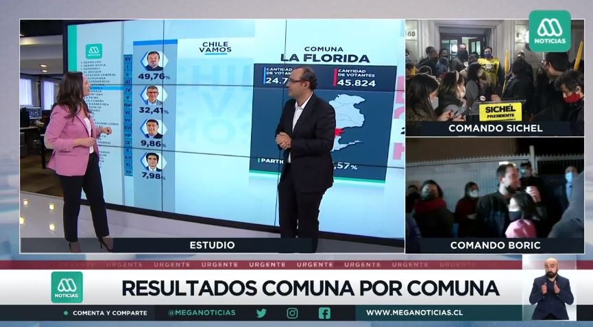 meganoticiascl's tweet photo. 🔴🗳 #MegaPrimarias | Pese a que el alcalde de La Florida, Rodolfo Carter, era el jefe de campaña de Lavín, fue superado por Sichel.
📷 Señal en vivo » https://t.co/6Gu7yzGMH7
📷 Señal YouTube » https://t.co/Gt3JFurkpM
⏰ Minuto a Minuto » https://t.co/zcqc54GOCh https://t.co/75tAV5X6ju