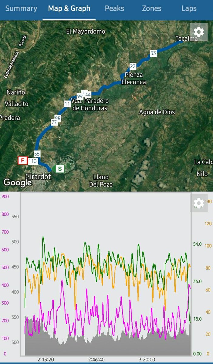 CyclistScienti1's tweet photo. En el ciclismo colombiano, suele verse dentro de una prueba con concepto de resistencia, gran variedad de picos  glucoliticos...

Ahora la pregunta es ¿Esto mismo lo podemos realizar por 2 a 3 horas más?

La rpta está cuando llegan estos corredores U23 a competencias europeas. https://t.co/Zk3PVR8LvJ