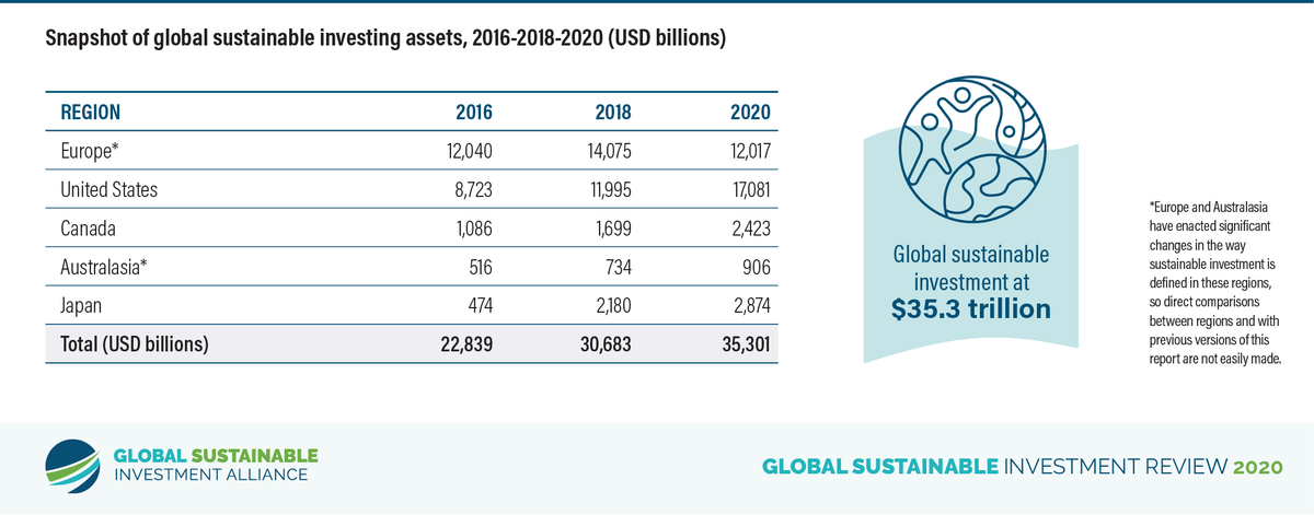 Global #sustainableinvestment has reached US$35.3 trillion in the five major markets, a 15% increase in the past two years, according to the Global Sustainable Investment Review released today. #gsir Read the report: gsi-alliance.org