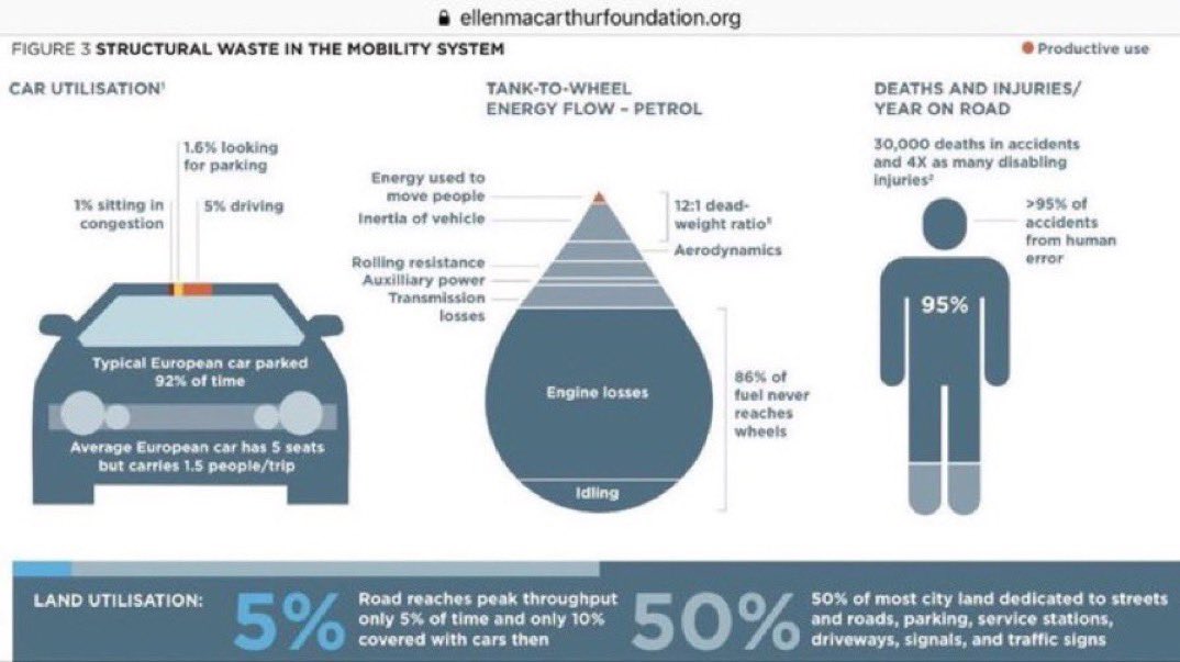 A typical European car is parked 92% of the time. It spends 1/5th of its driving time looking for parking. Its 5 seats only move 1.5 people. 86% of its fuel never reaches the wheels, &amp; most of the energy that does, moves the car, not people.

Sound efficient?

HT <a href="/circulareconomy/">Ellen MacArthur Foundation</a>