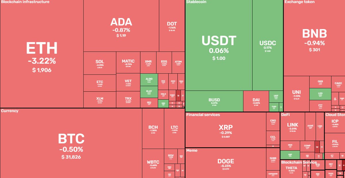 CryptoRank_io's tweet photo. 📈Market Overview

$BTC price trades below $32K

The Top-10 are traded in the red zone: $DOGE -5.2%, $ETH -3.2% and $BNB -0.95%

Market cap:  $1.34T (-0.93%) 
$BTC dominance:  44.69% (+0.4%)
Fear &amp; Greed Index:  24 (Extreme Fear)

Full Report👉https://t.co/Ksnu6L8afr https://t.co/c8w1M1TY68