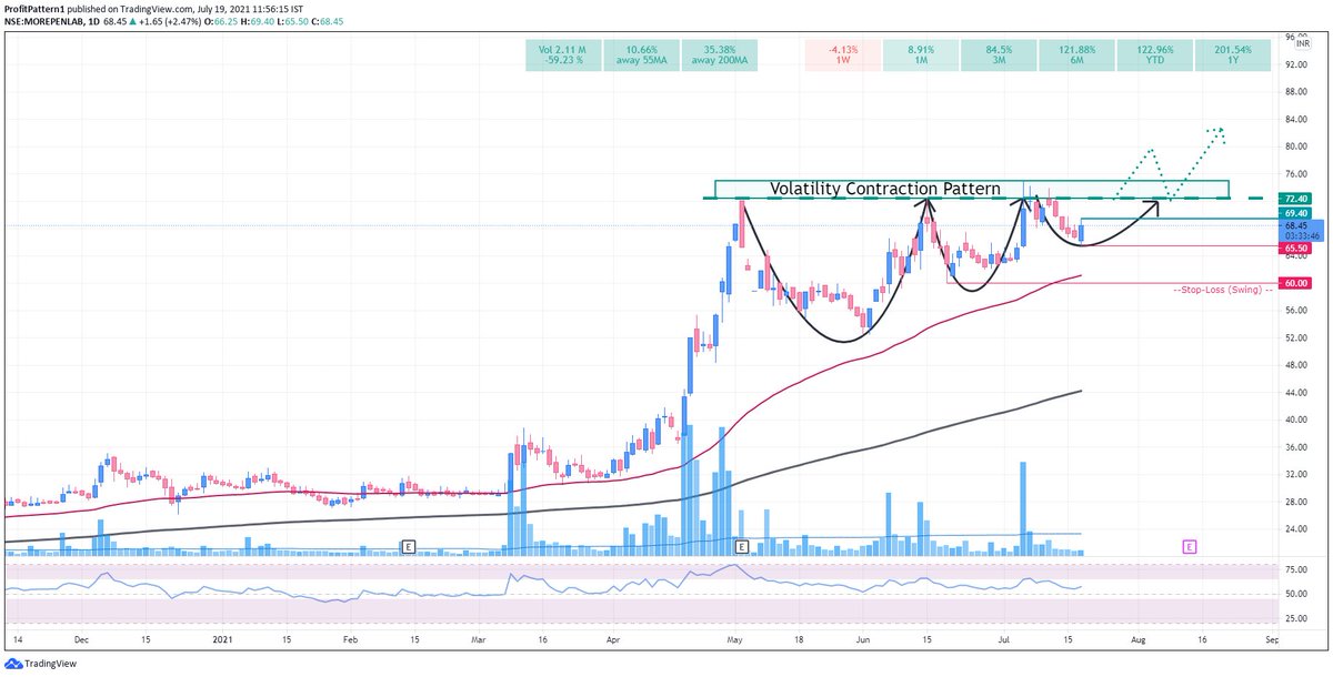 ProfitPattern1's tweet image. #MOREPENLAB chart 
#VCP #VolatilityContraction 

my guru @markminervini sir!
tradingview.com/x/kiRYnNOK/