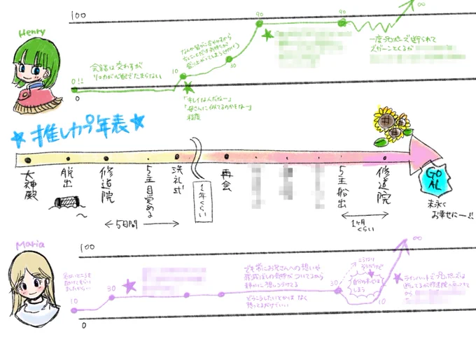 漫画や小話の時系列を整理したくて推しカプ年表的なものを作って遊んでた
絵が可愛くかけたから見て見てしちゃう🥰 