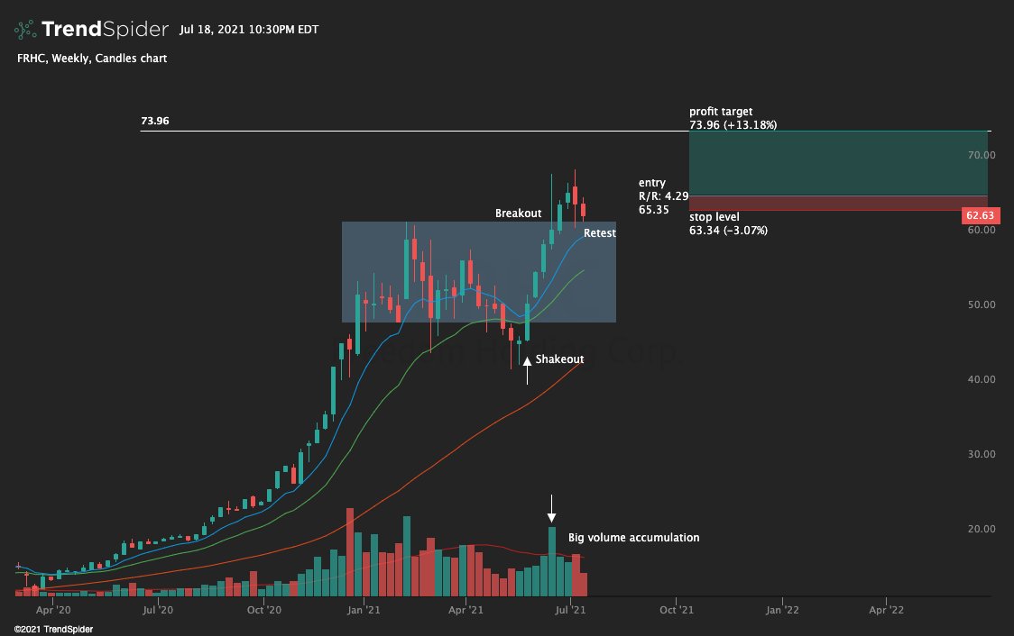isaacdiopp's tweet photo. $FRHC Weekly (IBD 50 stock). Would only take this if market conditions improve on shares account. Inside day on the weekly. Would take the breakout of that candle at 65.35 for a starter position. Profit target at the .618 Fib extension. Orders not set yet but on watch https://t.co/mmBnQ9ozbi