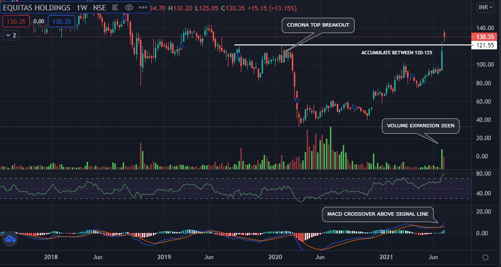 Shanmug71574466's tweet photo. #equitas 
#EQUITASHOLDINGS
Fundamentally good - undervalued company with PE - 9.4 and ROE of 16.2%
Excellent profit growth with 226% CAGR over last 3 years.
Good free cash flow and increased FIIs and DIIs holdings. https://t.co/gmix7nfZox