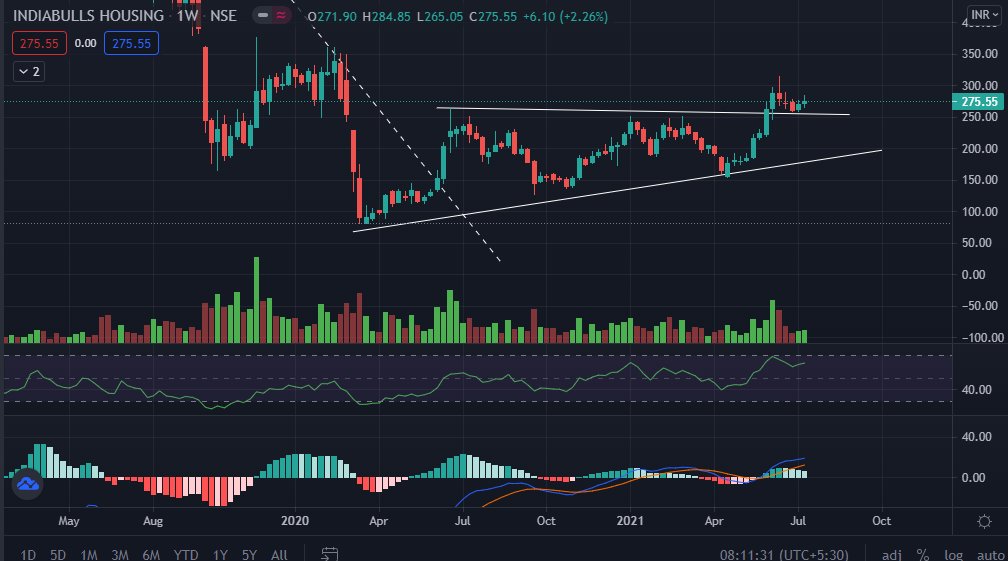 Shanmug71574466's tweet photo. #IBULHSGFIN #Indiabullshousing
Low risk setup since the current price have both trendline and Monthly CPR support below it.
Breakout in #NiftyRealty can be an advantage to this company.
Stock PE is 10.6 and the Price is trading less than its book value. https://t.co/cqh4Hcx694