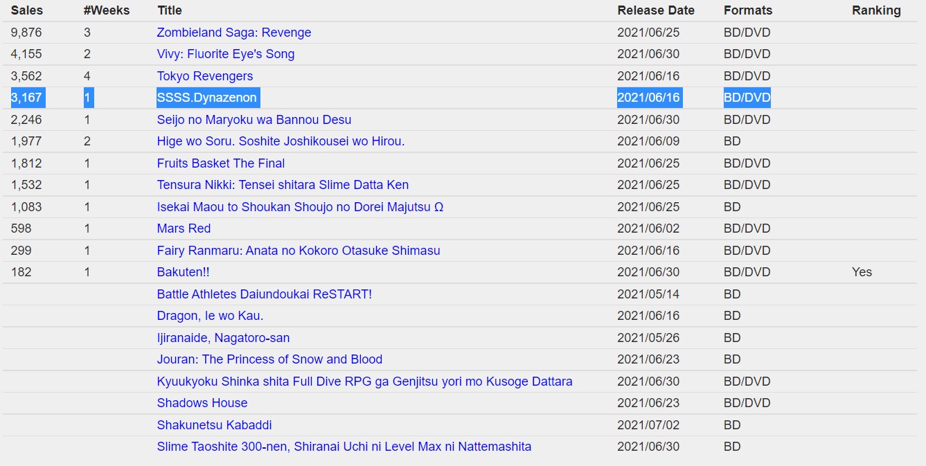 SSSSRW.D180223 #SRW on X: 1 week's worth of SSSS.Dynazenon Vol 1  Blu-ray/DVD sales is already more than most anime of the spring season.  Anituber/MAL/Anitrendz/Whatever shilling can only go so far & its