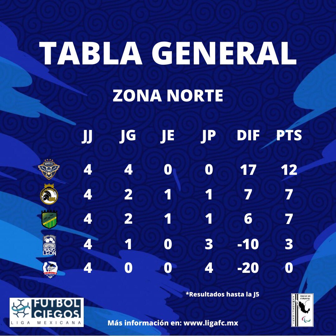 ligafcmx's tweet photo. ¡HEMOS CULMINADO CON LA PRIMERA VUELTA DEL TORNEO!

Y aquí están las Tablas de Posiciones y la Tabla de Goleo al momento.

Te invitamos a seguir de cerca la Liga y visiten la página para mayor info: https://t.co/Cm9Nue1aqw

#TablaDePosiciones #TablaDeGoleo 

@IBSAB1Football https://t.co/MGTU5dOSvf