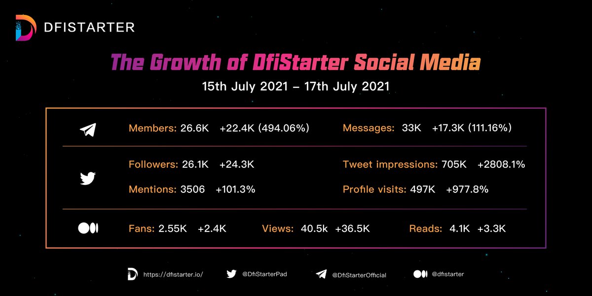Hello everyone, our team is very honored to share with you the recent growth of our social media, thank you very much for your support and attention to us, and hope to create a better DfiStarter with you!🔥
