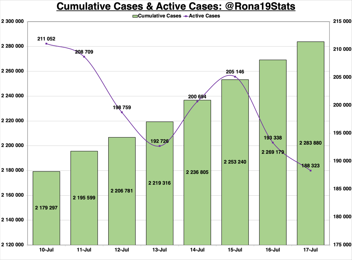 Rona19Stats's tweet photo. #COVID19 Statistics: 17 July '21

DM me if you or anyone that needs assistance in the distribution of essential items in the KZN/GP area

- 14 701 New Cases
- 19 425 New Recoveries
- 291 New Deaths
- 188 323 Active Cases
- Daily Pos. Rate: 29.07% https://t.co/NvgjNDk9AG
