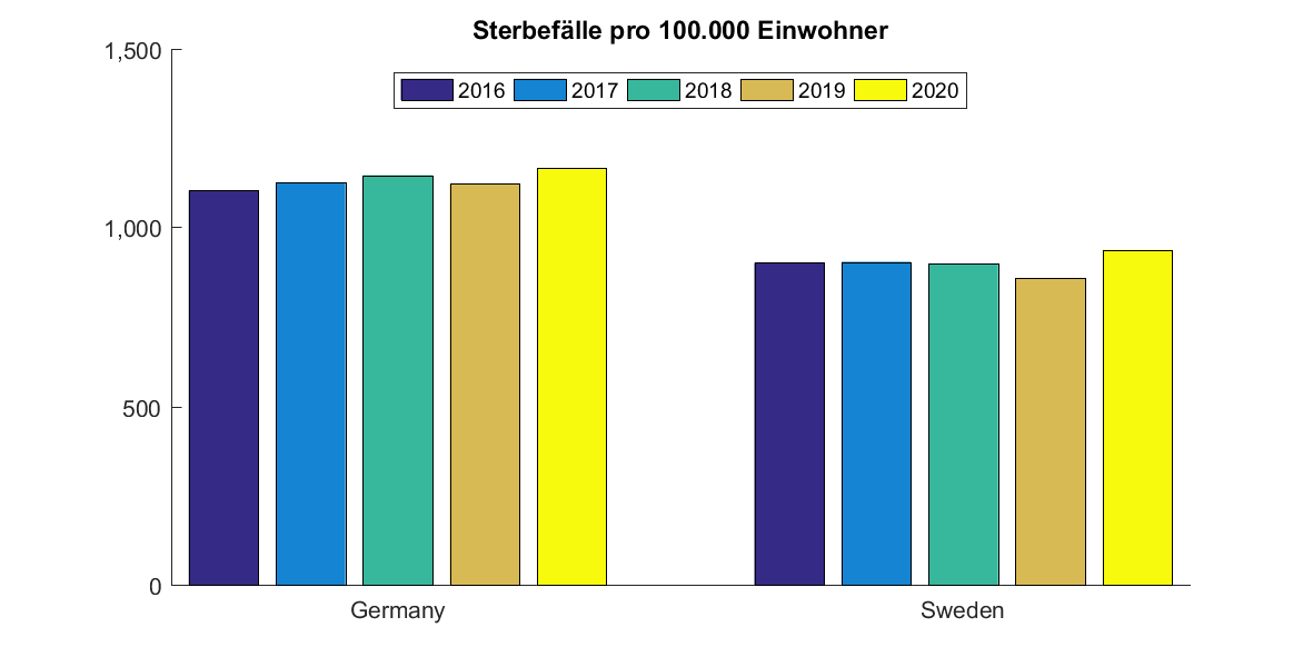 SHomburg's tweet photo. In Deutschland mit Lockdowns und ständigem Maskenzwang war die Sterblichkeit 2020 normal.

Beim Lockdown- und #Maskenverweigerer Schweden hätte man laut @neil_ferguson und @Karl_Lauterbach  "exponentielles Wachstum" sehen müssen. 

Die Daten widersprechen diesen Vorhersagen. 1/2 https://t.co/zZa4WQJiR4