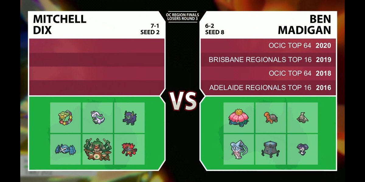 MaddoVGC's tweet photo. My biggest VGC achievements:
 - Players Cup 1 Global Finals ❌
 - Sucking at OCIC on a yearly basis ✔️✔️
 - T16 at a 40 person regional ✔️
 - No events within 700km of me for nearly 5 years ✔️ https://t.co/UjF9NshRJ6