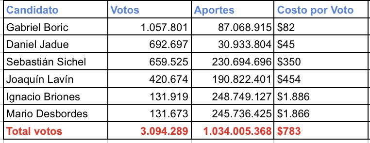 Con datos de la <a href="/lafundacionsol/">Fundación SOL</a> y <a href="/ServelChile/">Servicio Electoral</a> con 99% de las mesas escrutadas, costo por voto: