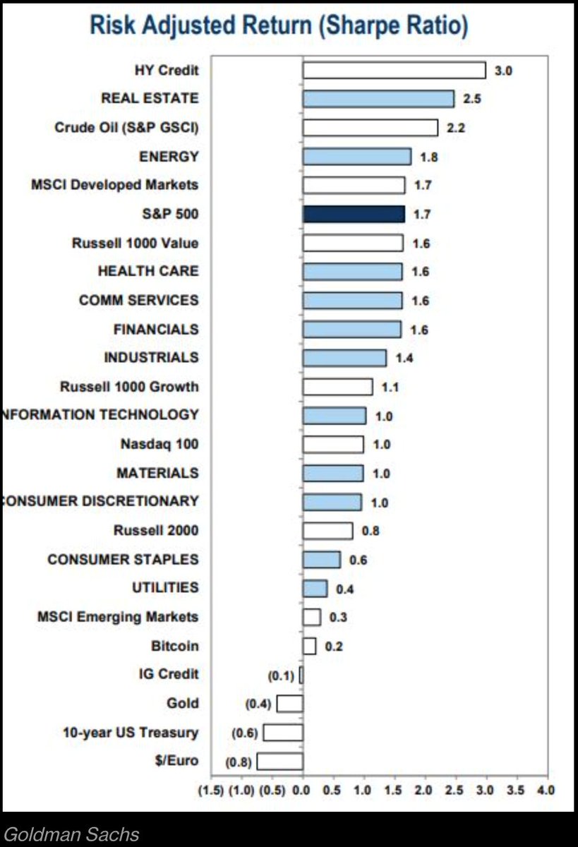 Goldman Sachs list of risk-adjusted returns by asset class for FY2021

Interestingly the much vaunted asset classes of Bitcoin and Gold are amongst this year's worst asset classes adjusted for risk.

#investing #returns #bonds #gold #shares