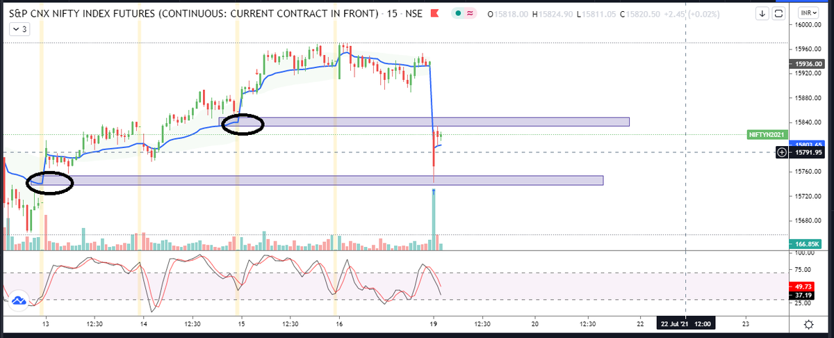 Stock_Learner20's tweet photo. #nifty and #banknifty 

Kiss to previous untouched #vwap... have you noticed?

now , new inning will start..

Easy and up to the mark analysis. https://t.co/fncYiGGqbP
