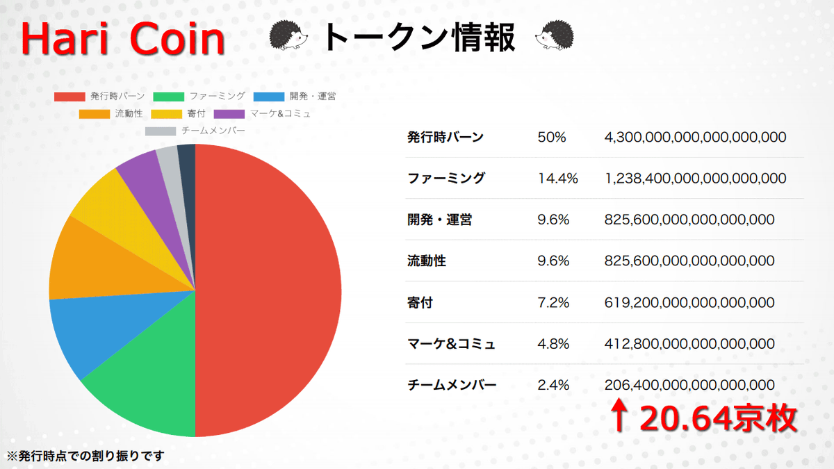 BTC_Bomber's tweet photo. #HariCoin、19日15時から順次配布される。
総発行枚数は860京枚。そのうちチームメンバーに20.64京枚が配布される。
チームメンバーに配布されたトークンは、ロック期間がないので、一気に売り浴びせられる。
この #仮想通貨 は #AINORI よりも短命でしょう。絶対に買ったらダメです。まじで💩です https://t.co/WYaVX67ucq