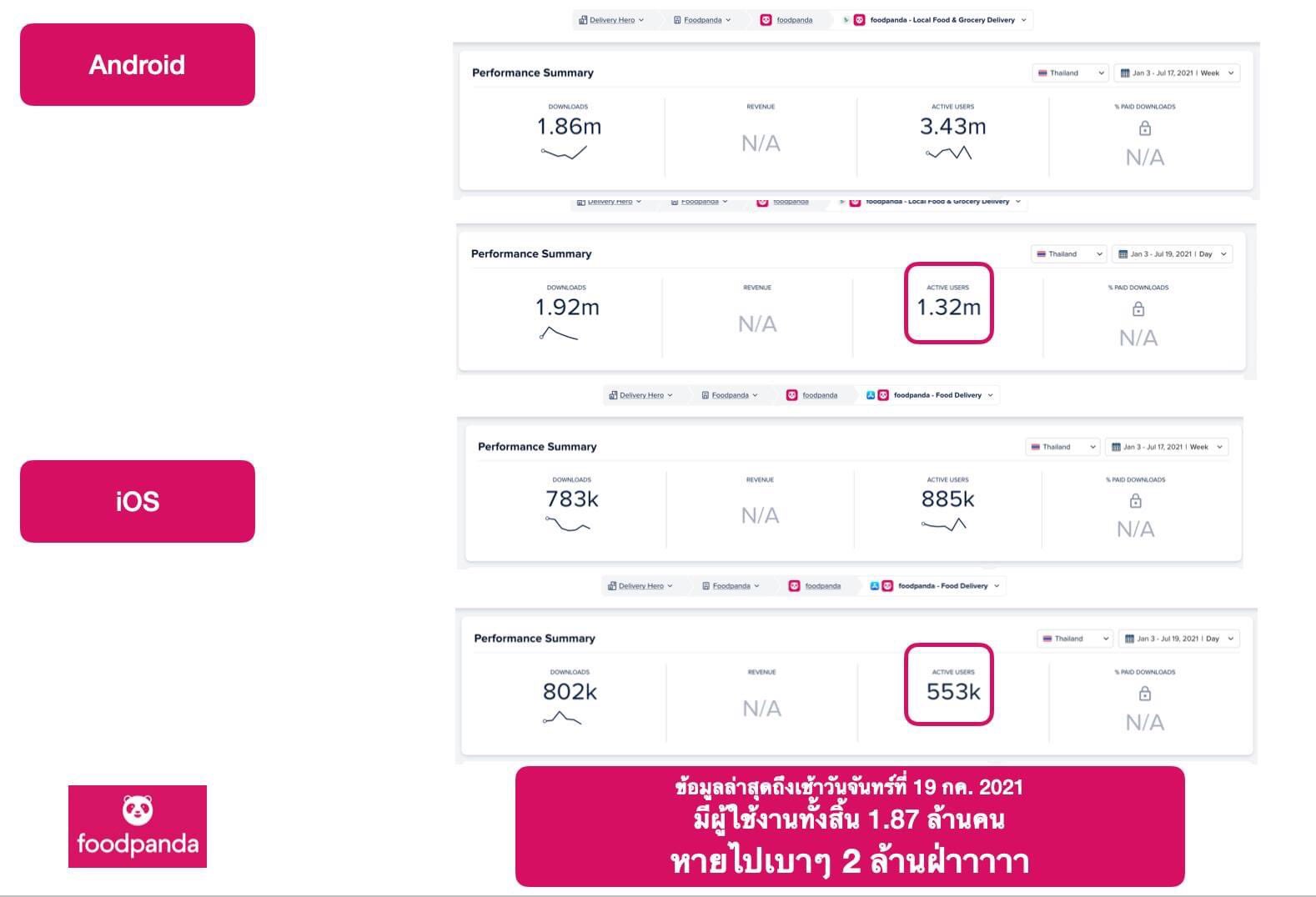 #แบนfoodpanda ยังไม่ถึง 24 ชม. หายไป 2 ล้านกว่า users ซะแล้ว!!!