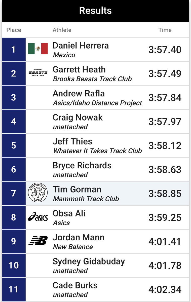 I pushed the pace and kept it honest on the third lap. I didn’t win and I missed my PB by .07, but it’s always awesome to break 4 again.