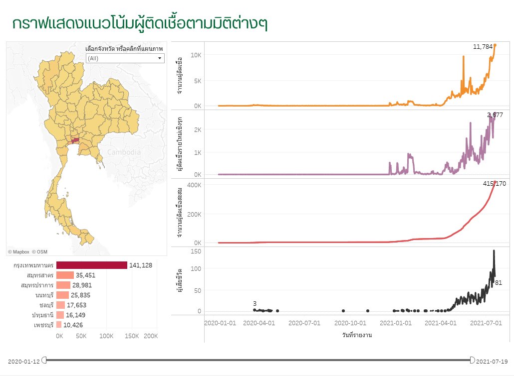 สรุปสถานการณ์จากกรมควบคุมโรค วันที่ 19.07.2564