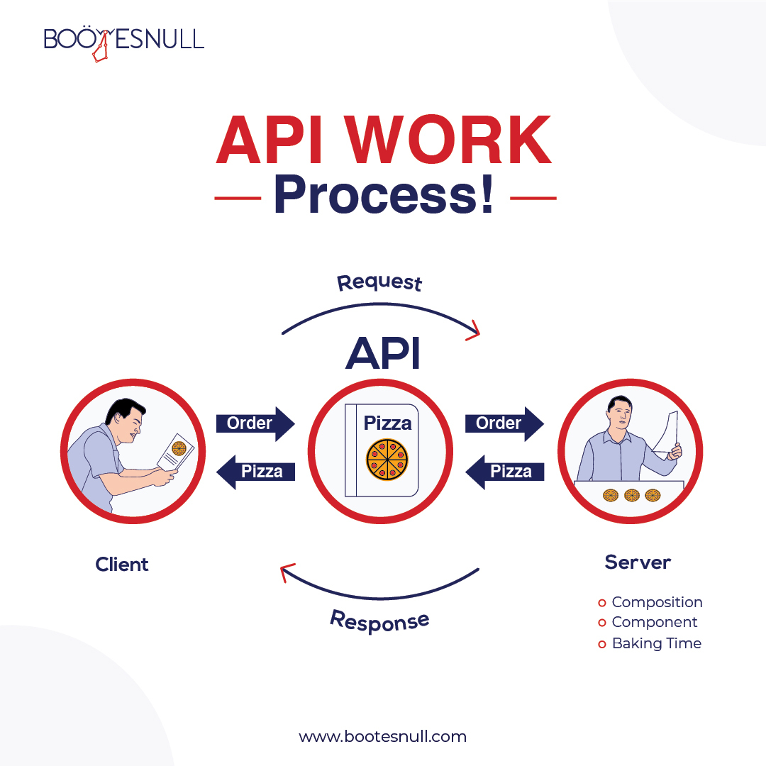 BootesNull on Twitter: "That's how API works, in simple words. Application  Programming Interface makes easier the conversation between two  applications. #bootesnull #API #programming #developer #webdeveloper  #programminglife #programmerlife #software ...