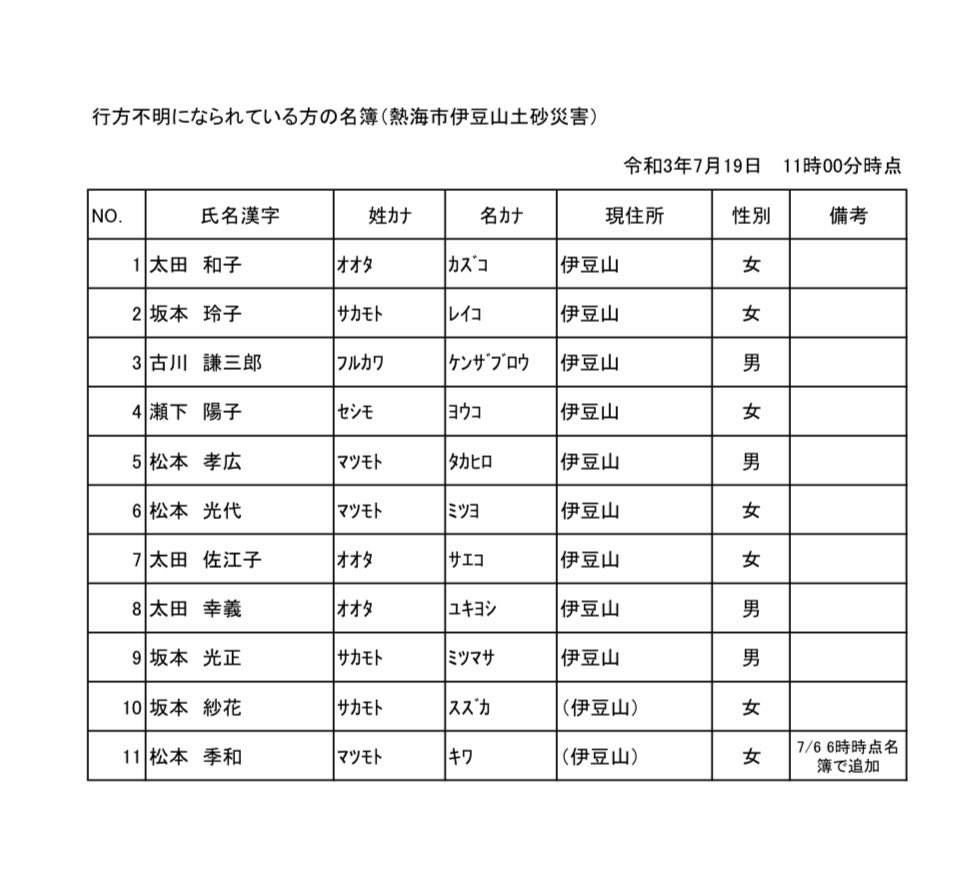 توییتر 熱海市盛り土流出事故被害者の会 熱海市 伊豆山 در توییتر 28日17 30現在 発見されていたご遺体は坂本光正さんだと判明しました ご冥福をお祈り致します توییتر 熱海市盛り土流出事故被害者の会 熱海市 伊豆山 در توییتر 28日17 30現在 発見されていたご遺体は坂本光正さんだと判明しました ご冥福をお祈り致します