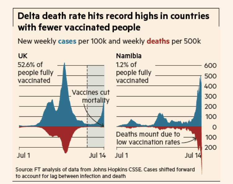 The vaccine “haves” and “have nots”. Stunning graphic in today’s ⁦@FT⁩. ⁦@jburnmurdoch⁩ ⁦@COVID19actuary⁩
