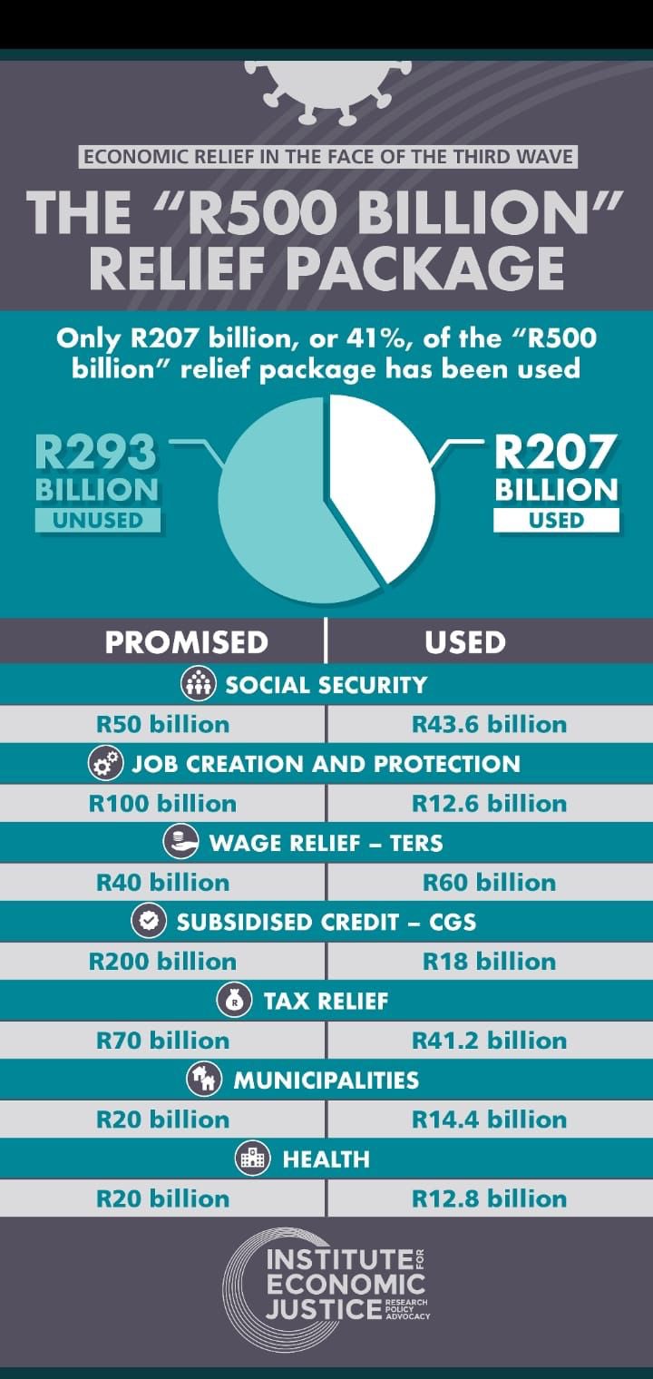 Goolam on Twitter: "Only R207 billion of the R500 billion relief ...