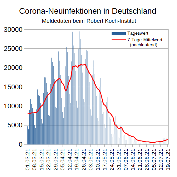 MKreutzfeldt's tweet image. Die Zahl der gemeldeten #Corona-Neuinfektionen wächst weiterhin nicht nur mit hoher, sondern mit steigender Geschwindigkeit. Der Tageswert von 546 liegt 69 % höher als vor einer Woche. Der 7-Tage-Mittelwert steigt damit auf 1248, das sind 63 % mehr als vor einer Woche. [1/x]