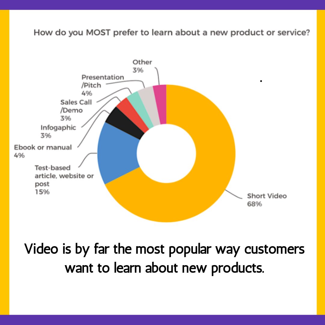 Digi_drunk's tweet photo. If you include video in your media marketing, it becomes 50 times more likely to drive organic search results compared to text-based media because people find video content more compelling. Even Google pushes pages that include videos higher in the rankings.😎#digitalmarketing https://t.co/oEjD6FXn2m