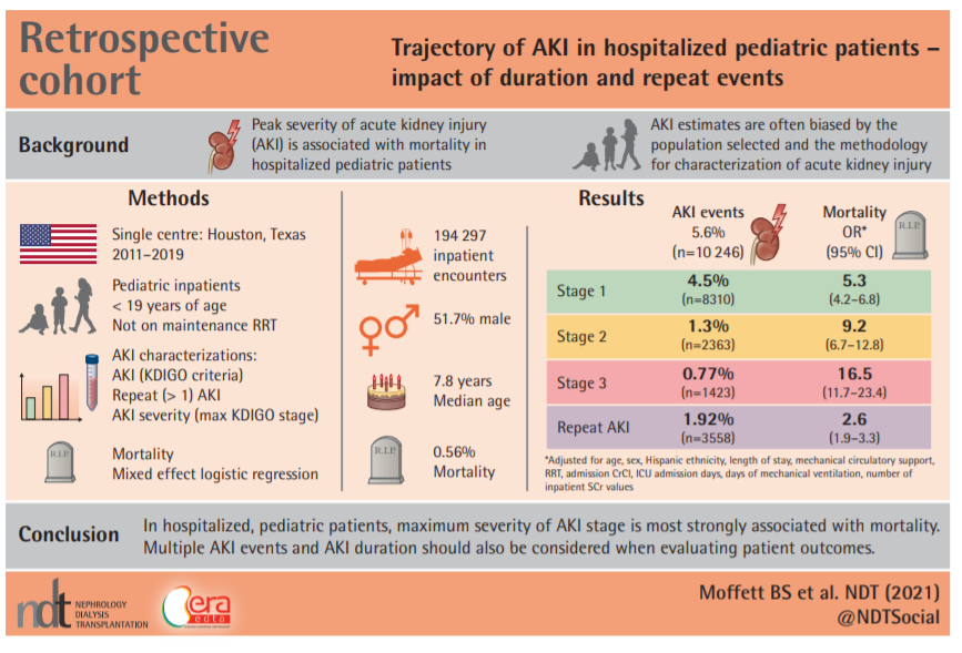 🆕Trajectory of AKI in hospitalized pediatric patients - impact of duration and repeat events
📖bit.ly/3kyT6Ta👈
#AKI #epidemiology #mortality <a href="/thePNRC/">Pediatric Nephrology Research Consortium</a> #PedNeph <a href="/AkcanArikan/">Ayse Akcan Arikan, MD, FAAP, FASN</a> <a href="/IUPedsKidney/">IU/Riley Children’s Health Peds Nephrology</a> <a href="/PNephro_UTHSC/">UTHSC Pediatric Nephrology Fellowship</a>