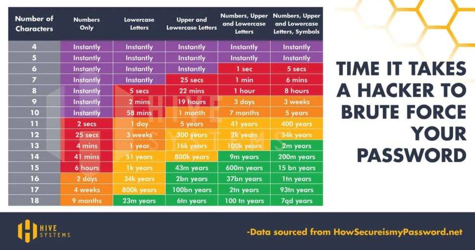Here is why having a long and complex password is essential for your account. Use this chart to see how long it’ll take to crack your passwords komando.com/security-priva… TL;DR: Stay safe using a password manager and 2FA with complex password.