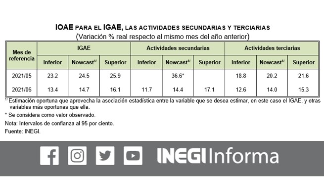 INEGI_INFORMA's tweet photo. El Indicador Oportuno de la Actividad Económica #IOAE estima anticipadamente una variación del Indicador Global de la Actividad Económica #IGAE de 14.7% para junio de 2021, comparado con el mismo mes de 2020. https://t.co/z6JhtBExFr https://t.co/7zhlTNSjHB