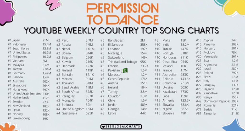 top 15 italy singles charts