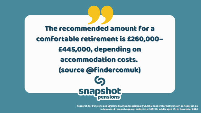 The recommended amount for a comfortable retirement is £260,000–£445,000, depending on accommodation costs. (source <a href="/findercomUK/">Finder UK</a>)