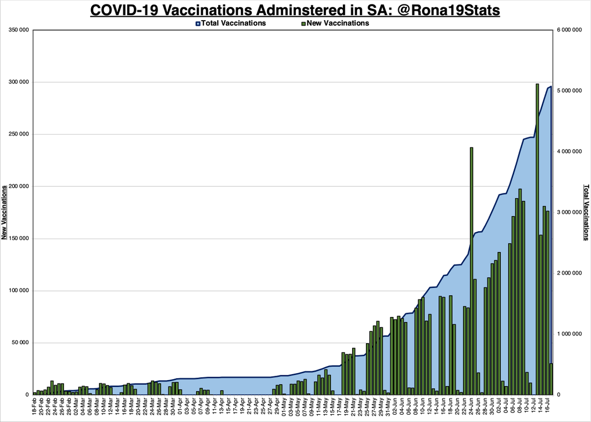 Rona19Stats's tweet photo. SA #COVID19 Vaccine Stats: 17 July '21

DM me if you anyone that is assisting in the distribution of essential item in the KZN/GP area

Administered Today: 30 063
Total Administered: 5 076 330
Vaccines Remaining: 3 340 880 https://t.co/eH2dcMwOpU