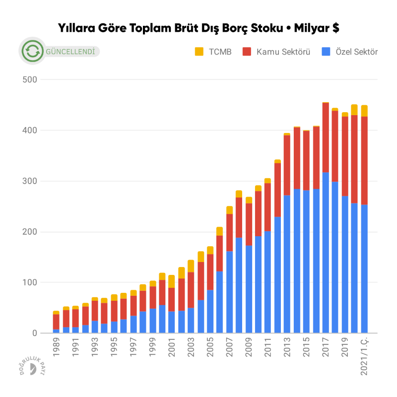 Doğruluk Payı on Twitter: "💵 Türkiye'nin toplam dış borcu 2021 1. çeyrek itibarıyla 448,4 milyar $. 2⃣ Dış borcun milli gelire oranı ise %61,5 ile cumhuriyet tarihinin en yüksek 2. seviyesinde. (İlki 2020 4. çeyrek)" / Twitter