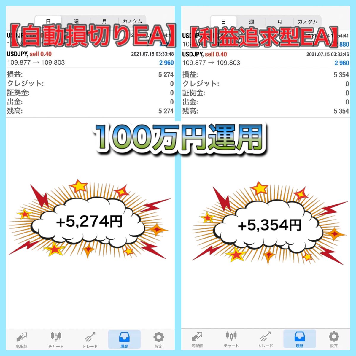 【💴7/15(木)収支💴】

 ＜自動損切りEA＞

🔹【+5,274円】

＜利益追求EA＞

🔸【+5,354円】

ーーーーーーーーーーーー
