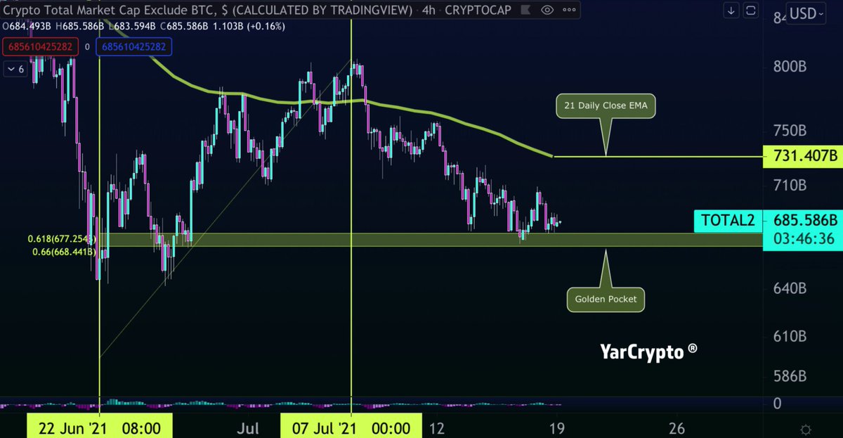 Yar_Crypto's tweet photo. The #Crypto Total Market Cap Excluding BTC is finding support on the 0.618 Golden Pocket of the retracement from June 22 low to July 7 high.

Be careful shorting the #altcoins at this time.

The buyers are slowly increasing.

#cryptotrading #trading #alts https://t.co/uOzuYeXlnE