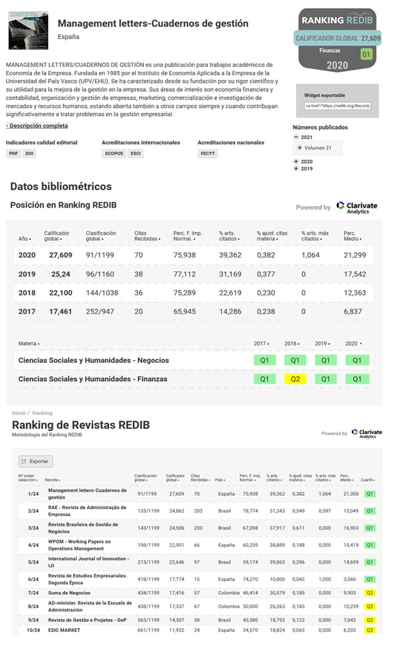 Managementlett1's tweet photo. REDIB acaba de publicar la nueva edición del Ranking Iberoamericano de Revistas, Ranking REDIB, que elabora en colaboración con Clarivate Analytics. Puede consultar el Ranking REDIB directamente aquí: https://t.co/QmRrL5zxVp 
Saludos cordiales,
El Equipo Editorial https://t.co/OMn5B2BCOl