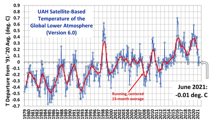 buerger18's tweet photo. @rahmstorf Wettermodelle konnten den Regen einige Tage im Voraus in etwa korrekt berechnen.
Klimamodelle aber NICHT die Temperaturen wenige Jahre im Voraus ‼️
Temperaturen 2020-21 sind ein #Desaster für #IPCC-konforme Modelle: jetzt noch viel tiefer im gelben #Scafetta-Band https://t.co/BxrxbxcpaF